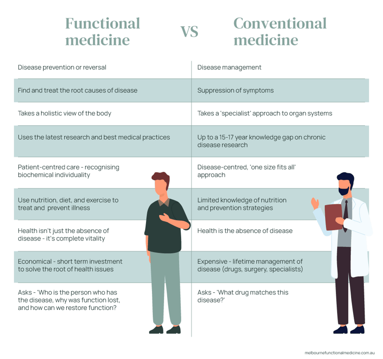 
An illustrated table comparing the differences between functional medicine and conventional medicine.